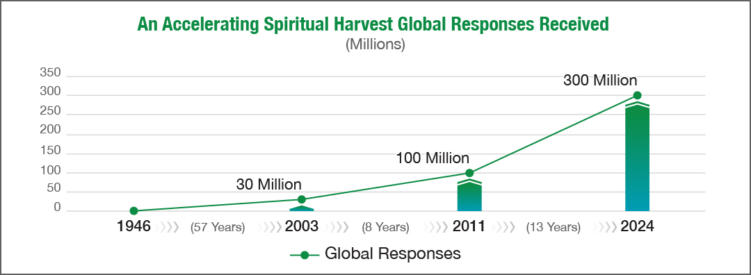 A line chart that demonstrates the global responses received at EHC from 1946 to 2024, in millions. In 1946, there were 0 responses. In 2003, there were 30 million responses. In 2011, there were 100 million responses. In 2024, there were 300 million responses.